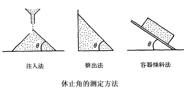 物料流動性的評價與測定方法